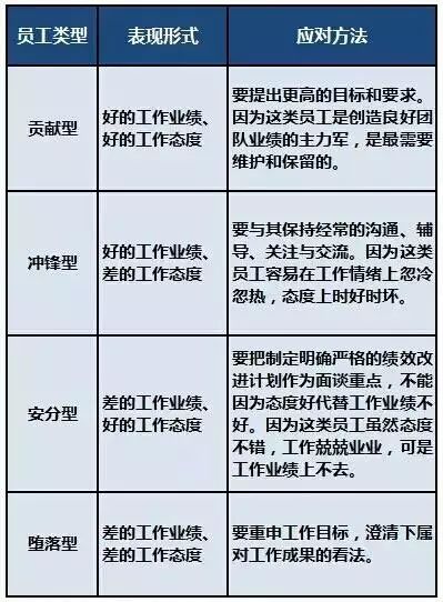 經營管理中的兩個維度與四種員工 餐飲企業管理為何不應一視同仁