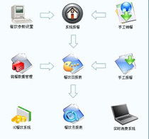 數(shù)字化時代的東莞餐飲系統(tǒng) 企業(yè)管理升級之道