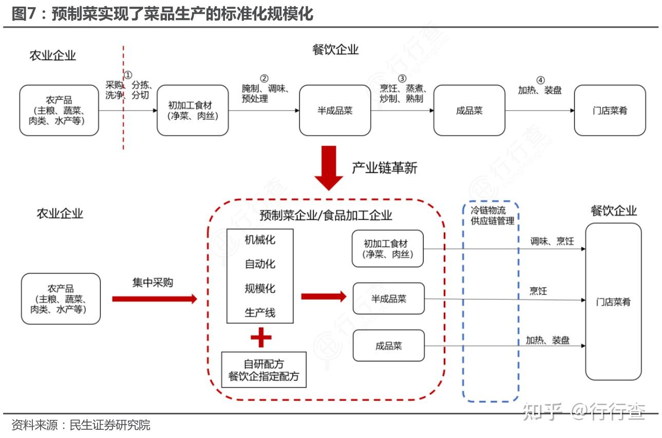 預制菜 后廚工業革命下的餐飲企業管理新篇章