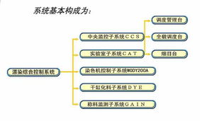 創捷WDS2000引領紗線漂染智能化，力助餐飲企業精細化管理